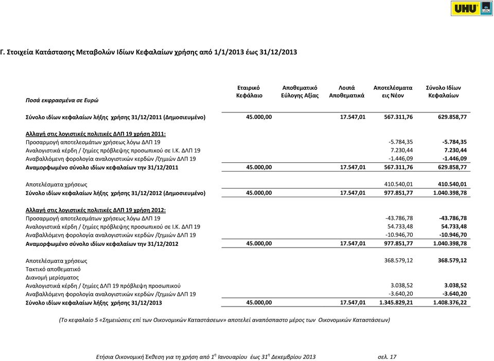 858,77 Αλλαγή στις λογιστικές πολιτικές ΔΛΠ 19 χρήση 2011: Προσαρμογή αποτελεσμάτων χρήσεως λόγω ΔΛΠ 19 5.784,35 5.784,35 Αναλογιστικά κέρδη / ζημίες πρόβλεψης προσωπικού σε Ι.Κ. ΔΛΠ 19 7.230,44 7.