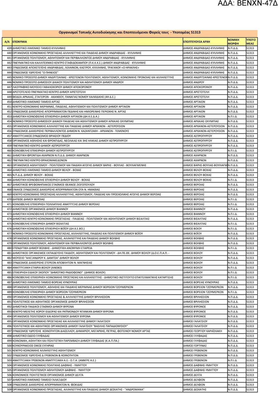 Π.Δ.Δ. 442 ΠΝΕΥΜΑΤΙΚΟ ΚΑΙ ΚΑΛΛΙΤΕΧΝΙΚΟ ΚΕΝΤΡΟ ΣΤΑΦΙΔΟΚΑΜΠΟΥ (Π.Κ.Κ.Κ.Σ.) ΔΗΜΟΥ ΑΝΔΡΑΒΙΔΑΣ - ΚΥΛΛΗΝΗΣ ΔΗΜΟΣ ΑΝΔΡΑΒΙΔΑΣ-ΚΥΛΛΗΝΗΣ Ν.Π.Δ.Δ. 443 ΣΥΝΔΕΣΜΟΣ ΑΠΟΧΕΤΕΥΣΗΣ ΑΝΔΡΑΒΙΔΑΣ, ΛΕΧΑΙΝΩΝ, ΚΑΣΤΡΟΥ, ΚΥΛΛΗΝΗΣ, ΤΡΑΓΑΝΟΥ «Ο ΗΡΑΚΛΗΣ» ΔΗΜΟΣ ΑΝΔΡΑΒΙΔΑΣ-ΚΥΛΛΗΝΗΣ Ν.