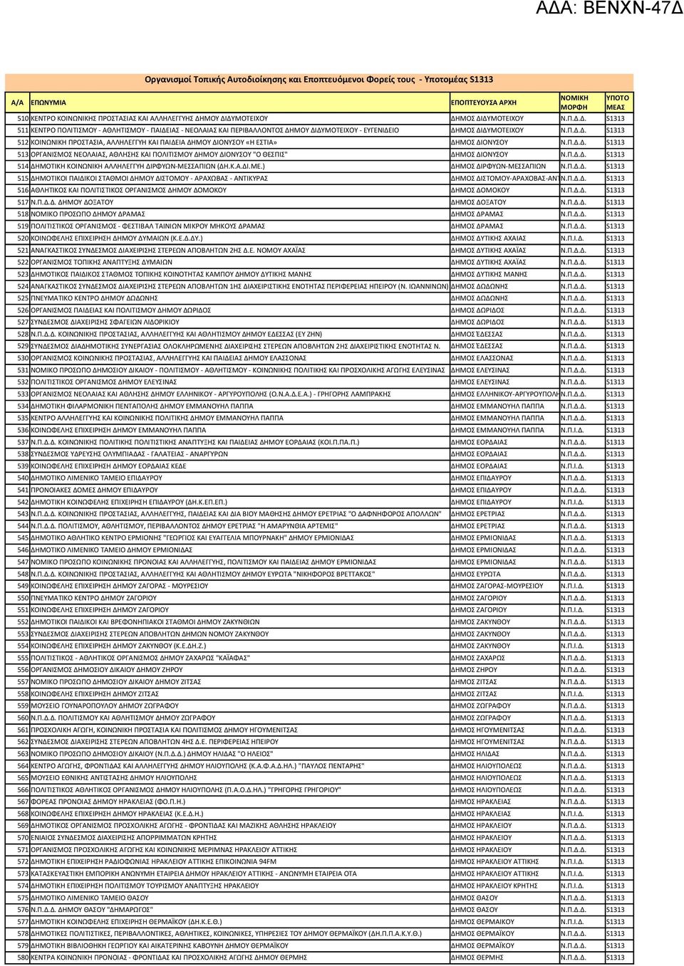 Π.Δ.Δ. 513 ΟΡΓΑΝΙΣΜΟΣ ΝΕΟΛΑΙΑΣ, ΑΘΛΗΣΗΣ ΚΑΙ ΠΟΛΙΤΙΣΜΟΥ ΔΗΜΟΥ ΔΙΟΝΥΣΟΥ "Ο ΘΕΣΠΙΣ" ΔΗΜΟΣ ΔΙΟΝΥΣΟΥ Ν.Π.Δ.Δ. 514 ΔΗΜΟΤΙΚΗ ΚΟΙΝΩΝΙΚΗ ΑΛΛΗΛΕΓΓΥΗ ΔΙΡΦΥΩΝ-ΜΕΣΣΑΠΙΩΝ (ΔΗ.Κ.Α.ΔΙ.ΜΕ.) ΔΗΜΟΣ ΔΙΡΦΥΩΝ-ΜΕΣΣΑΠΙΩΝ Ν.