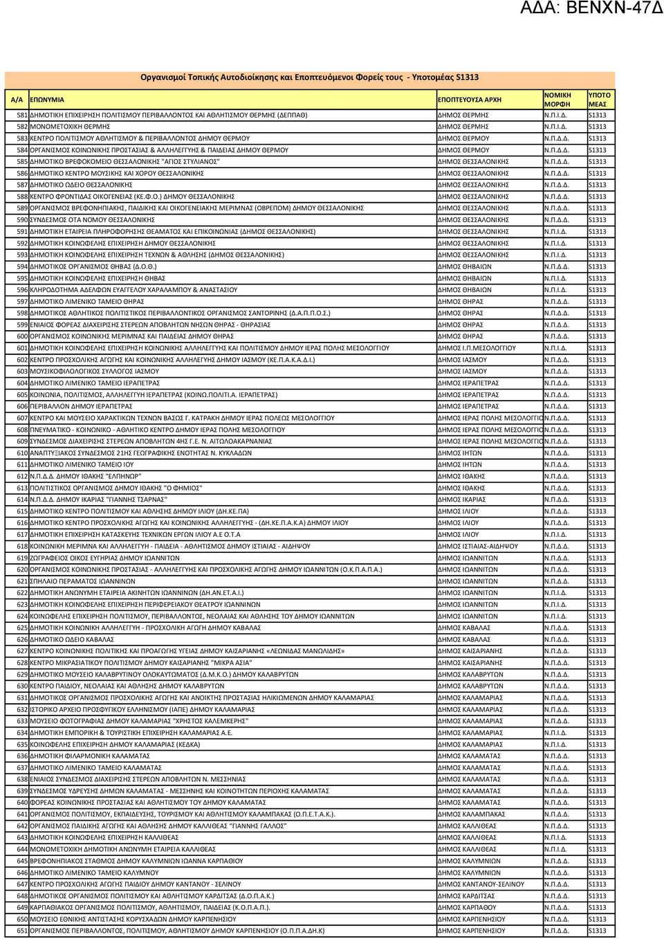 Π.Δ.Δ. 585 ΔΗΜΟΤΙΚΟ ΒΡΕΦΟΚΟΜΕΙΟ ΘΕΣΣΑΛΟΝΙΚΗΣ "ΑΓΙΟΣ ΣΤΥΛΙΑΝΟΣ" ΔΗΜΟΣ ΘΕΣΣΑΛΟΝΙΚΗΣ Ν.Π.Δ.Δ. 586 ΔΗΜΟΤΙΚΟ ΚΕΝΤΡΟ ΜΟΥΣΙΚΗΣ ΚΑΙ ΧΟΡΟΥ ΘΕΣΣΑΛΟΝΙΚΗΣ ΔΗΜΟΣ ΘΕΣΣΑΛΟΝΙΚΗΣ Ν.Π.Δ.Δ. 587 ΔΗΜΟΤΙΚΟ ΩΔΕΙΟ ΘΕΣΣΑΛΟΝΙΚΗΣ ΔΗΜΟΣ ΘΕΣΣΑΛΟΝΙΚΗΣ Ν.