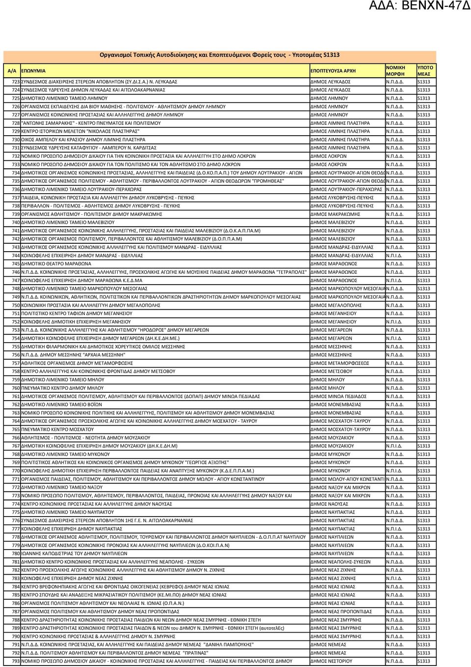 Π.Δ.Δ. 727 ΟΡΓΑΝΙΣΜΟΣ ΚΟΙΝΩΝΙΚΗΣ ΠΡΟΣΤΑΣΙΑΣ ΚΑΙ ΑΛΛΗΛΕΓΓΥΗΣ ΔΗΜΟΥ ΛΗΜΝΟΥ ΔΗΜΟΣ ΛΗΜΝΟΥ Ν.Π.Δ.Δ. 728 "ΑΝΤΩΝΗΣ ΣΑΜΑΡΑΚΗΣ" - ΚΕΝΤΡΟ ΠΝΕΥΜΑΤΟΣ ΚΑΙ ΠΟΛΙΤΙΣΜΟΥ ΔΗΜΟΣ ΛΙΜΝΗΣ ΠΛΑΣΤΗΡΑ Ν.Π.Δ.Δ. 729 ΚΕΝΤΡΟ ΙΣΤΟΡΙΚΩΝ ΜΕΛΕΤΩΝ "ΝΙΚΟΛΑΟΣ ΠΛΑΣΤΗΡΑΣ" ΔΗΜΟΣ ΛΙΜΝΗΣ ΠΛΑΣΤΗΡΑ Ν.