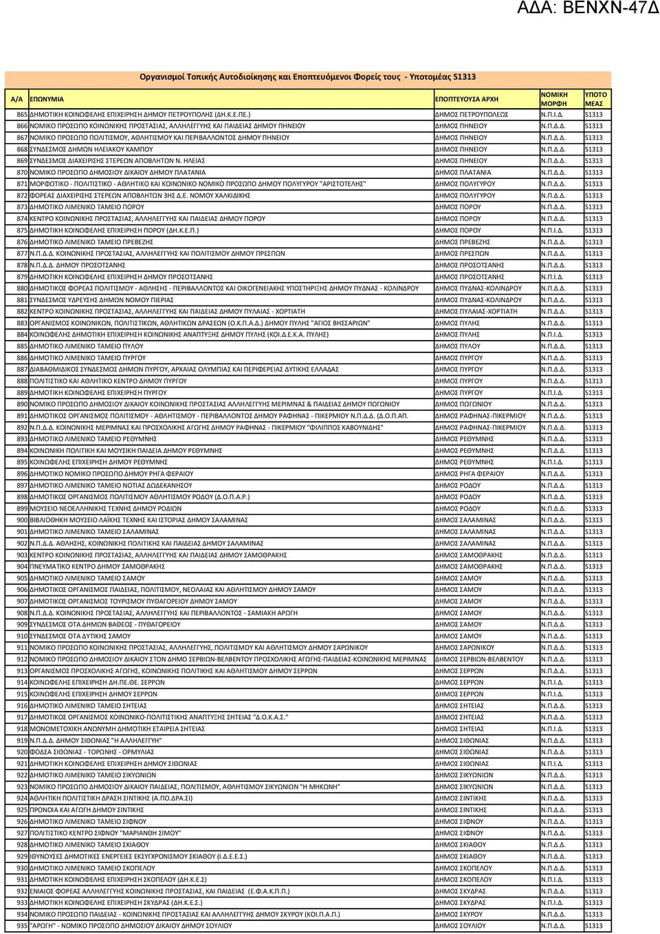 Π.Δ.Δ. 868 ΣΥΝΔΕΣΜΟΣ ΔΗΜΩΝ ΗΛΕΙΑΚΟΥ ΚΑΜΠΟΥ ΔΗΜΟΣ ΠΗΝΕΙΟΥ Ν.Π.Δ.Δ. 869 ΣΥΝΔΕΣΜΟΣ ΔΙΑΧΕΙΡΙΣΗΣ ΣΤΕΡΕΩΝ ΑΠΟΒΛΗΤΩΝ Ν. ΗΛΕΙΑΣ ΔΗΜΟΣ ΠΗΝΕΙΟΥ Ν.Π.Δ.Δ. 870 ΝΟΜΙΚΟ ΠΡΟΣΩΠΟ ΔΗΜΟΣΙΟΥ ΔΙΚΑΙΟΥ ΔΗΜΟΥ ΠΛΑΤΑΝΙΑ ΔΗΜΟΣ ΠΛΑΤΑΝΙΑ Ν.