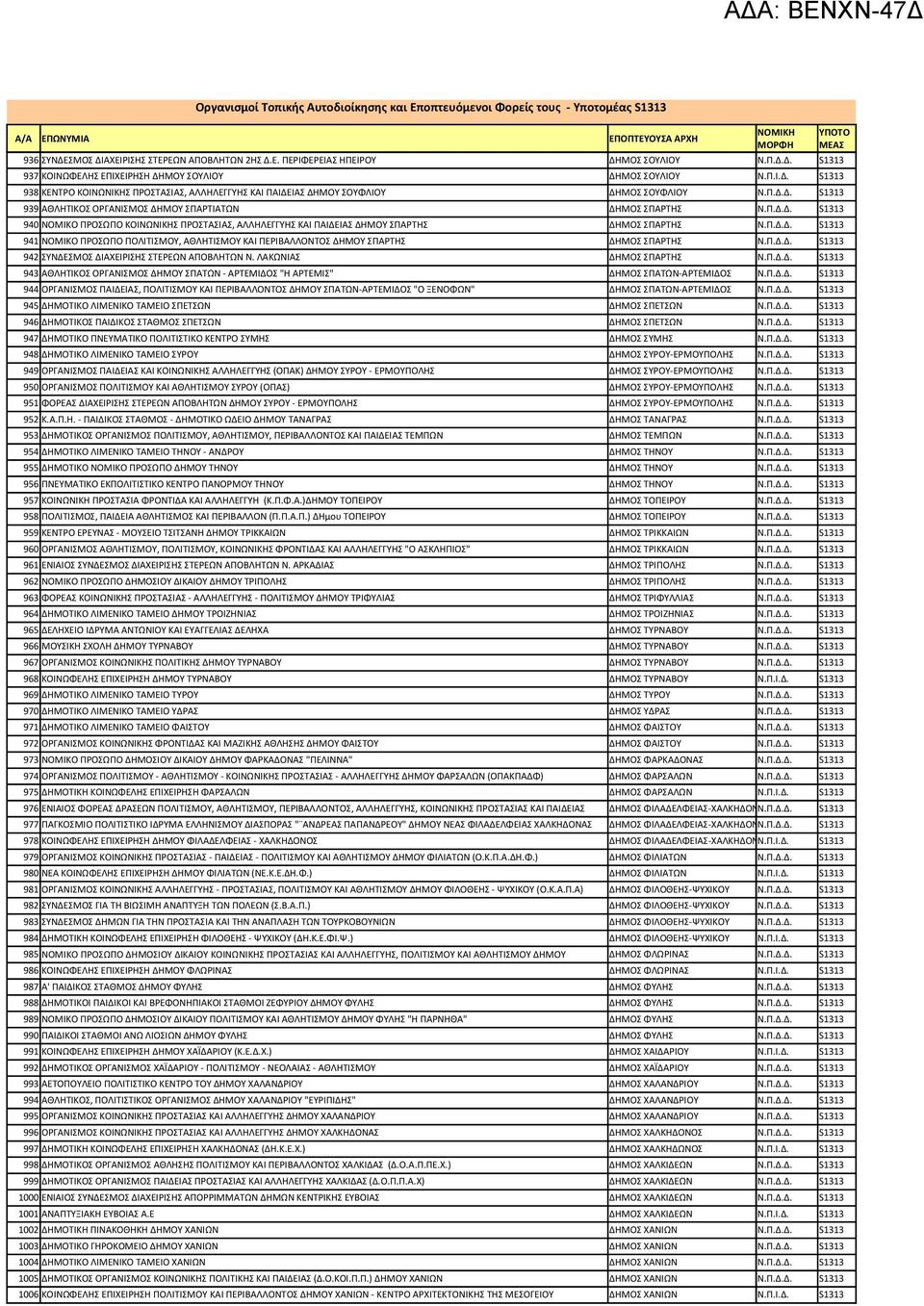 Π.Δ.Δ. 940 ΝΟΜΙΚΟ ΠΡΟΣΩΠΟ ΚΟΙΝΩΝΙΚΗΣ ΠΡΟΣΤΑΣΙΑΣ, ΑΛΛΗΛΕΓΓΥΗΣ ΚΑΙ ΠΑΙΔΕΙΑΣ ΔΗΜΟΥ ΣΠΑΡΤΗΣ ΔΗΜΟΣ ΣΠΑΡΤΗΣ Ν.Π.Δ.Δ. 941 ΝΟΜΙΚΟ ΠΡΟΣΩΠΟ ΠΟΛΙΤΙΣΜΟΥ, ΑΘΛΗΤΙΣΜΟΥ ΚΑΙ ΠΕΡΙΒΑΛΛΟΝΤΟΣ ΔΗΜΟΥ ΣΠΑΡΤΗΣ ΔΗΜΟΣ ΣΠΑΡΤΗΣ Ν.