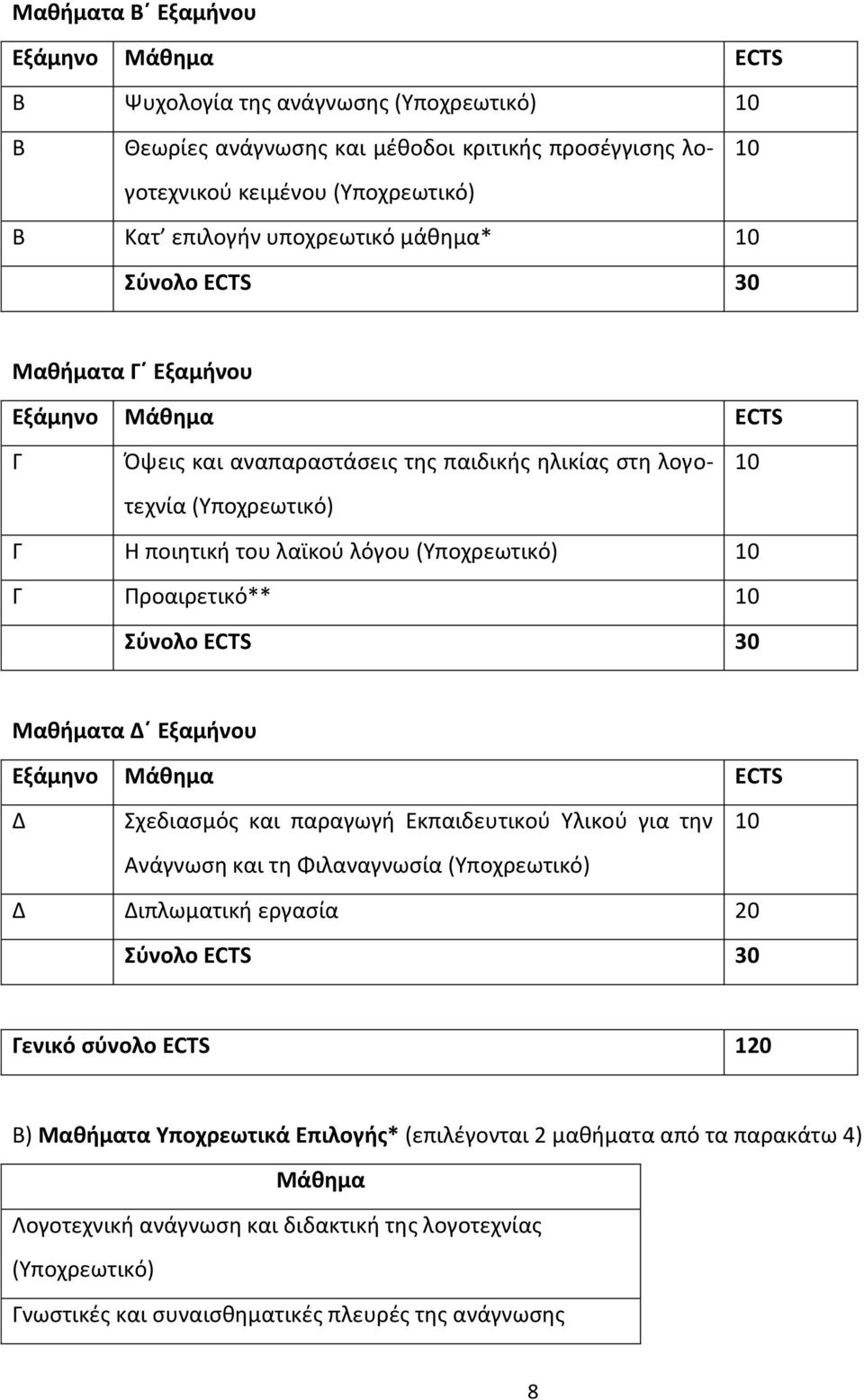 Δϋ Εξαμινου Δ Σχεδιαςμόσ και παραγωγι Εκπαιδευτικοφ Υλικοφ για τθν Ανάγνωςθ και τθ Φιλαναγνωςία (Υποχρεωτικό) Δ Διπλωματικι εργαςία 20 Γενικό ςφνολο ECTS 120 Β) Μακιματα