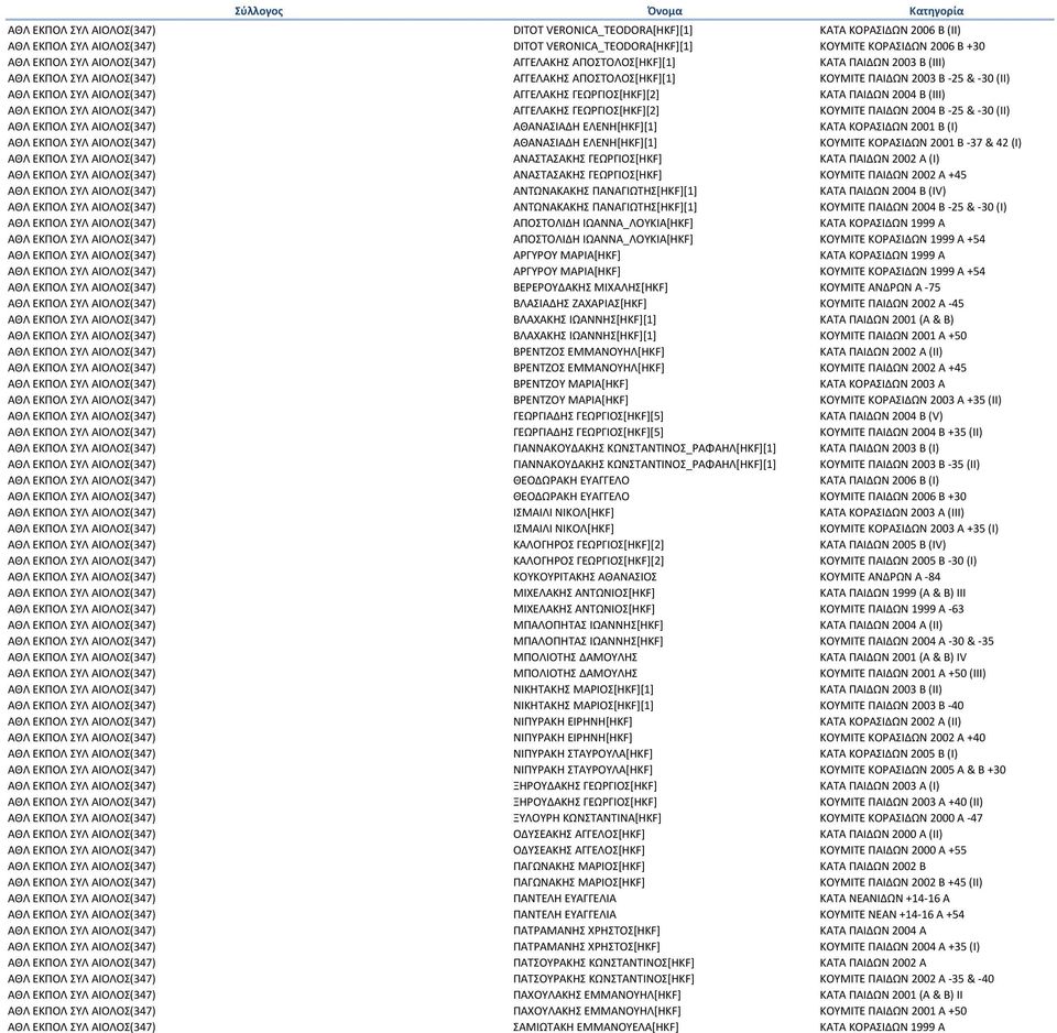 ΚΑΤΑ ΠΑΙΔΩΝ 2004 Β (III) ΑΘΛ ΕΚΠΟΛ ΣΥΛ ΑΙΟΛΟΣ(347) ΑΓΓΕΛΑΚΗΣ ΓΕΩΡΓΙΟΣ[HKF][2] ΚΟΥΜΙΤΕ ΠΑΙΔΩΝ 2004 Β -25 & -30 (II) ΑΘΛ ΕΚΠΟΛ ΣΥΛ ΑΙΟΛΟΣ(347) ΑΘΑΝΑΣΙΑΔΗ ΕΛΕΝΗ[HKF][1] ΚΑΤΑ ΚΟΡΑΣΙΔΩΝ 2001 Β (I) ΑΘΛ