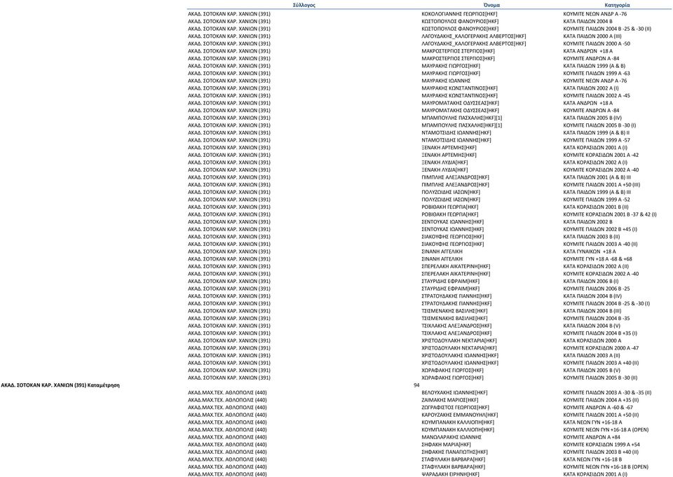 ΣΟΤΟΚΑΝ ΚΑΡ. ΧΑΝΙΩΝ (391) ΜΑΚΡΟΣΤΕΡΓΙΟΣ ΣΤΕΡΓΙΟΣ[HKF] ΚΑΤΑ ΑΝΔΡΩΝ +18 Α ΑΚΑΔ. ΣΟΤΟΚΑΝ ΚΑΡ. ΧΑΝΙΩΝ (391) ΜΑΚΡΟΣΤΕΡΓΙΟΣ ΣΤΕΡΓΙΟΣ[HKF] ΚΟΥΜΙΤΕ ΑΝΔΡΩΝ Α -84 ΑΚΑΔ. ΣΟΤΟΚΑΝ ΚΑΡ. ΧΑΝΙΩΝ (391) ΜΑΥΡΑΚΗΣ ΓΙΩΡΓΟΣ[HKF] ΚΑΤΑ ΠΑΙΔΩΝ 1999 (Α & Β) ΑΚΑΔ.