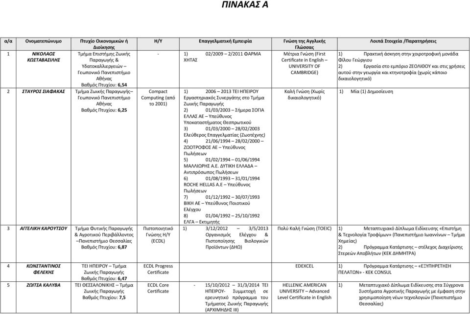 Η/Υ Επαγγελματική Εμπειρία Γνώση της Αγγλικής Γλώσσας - 1) 02/2009 2/2011 ΦΑΡΜΑ Μέτρια Γνώση (First ΧΗΤΑΣ in English UNIVERSITY OF CAMBRIDGE) Compact Computing (από το 2001) Πιστοποιητικό Γνώσης Η/Υ