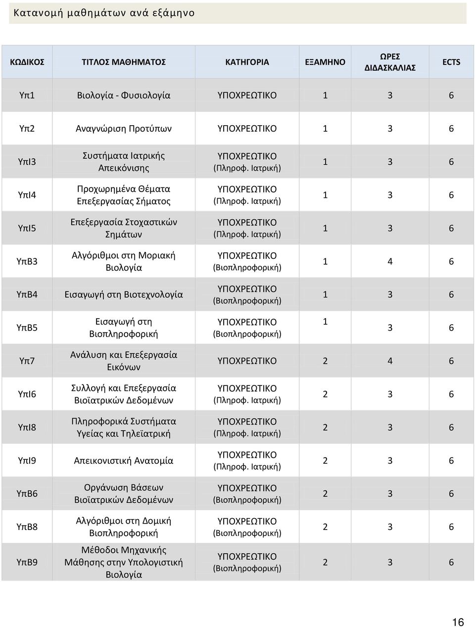 Ιατρική) 1 3 6 ΥπΒ3 Αλγόριθμοι στη Μοριακή Βιολογία ΥΠΟΧΡΕΩΤΙΚΟ (Βιοπληροφορική) 1 4 6 ΥπΒ4 Εισαγωγή στη Βιοτεχνολογία ΥΠΟΧΡΕΩΤΙΚΟ (Βιοπληροφορική) 1 3 6 ΥπΒ5 Εισαγωγή στη Βιοπληροφορική ΥΠΟΧΡΕΩΤΙΚΟ