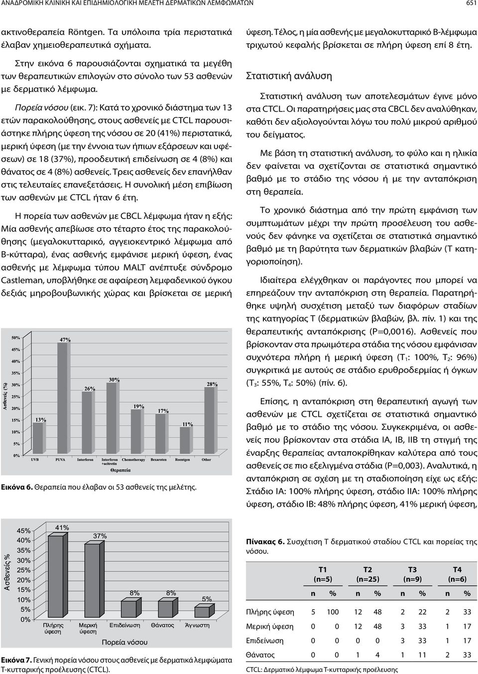 7): Κατά το χρονικό διάστημα των 13 ετών παρακολούθησης, στους ασθενείς με CTCL παρουσιάστηκε πλήρης ύφεση της νόσου σε 20 (41%) περιστατικά, μερική ύφεση (με την έννοια των ήπιων εξάρσεων και