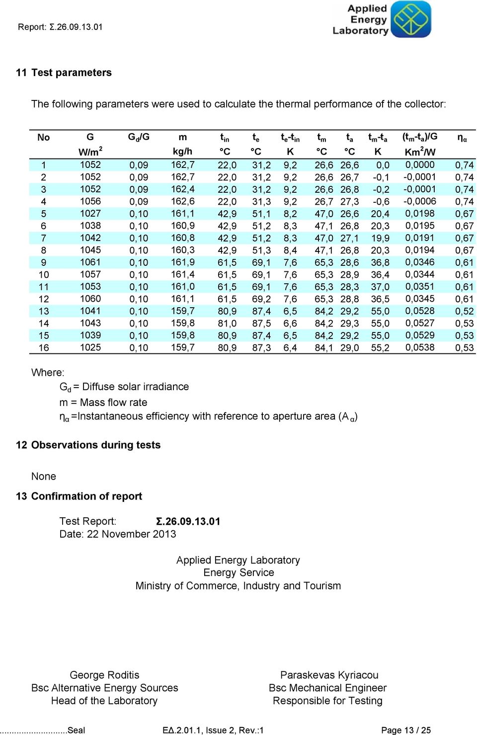 C K Km 2 /W 1 1052 0,09 162,7 22,0 31,2 9,2 26,6 26,6 0,0 0,0000 0,74 2 1052 0,09 162,7 22,0 31,2 9,2 26,6 26,7-0,1-0,0001 0,74 3 1052 0,09 162,4 22,0 31,2 9,2 26,6 26,8-0,2-0,0001 0,74 4 1056 0,09