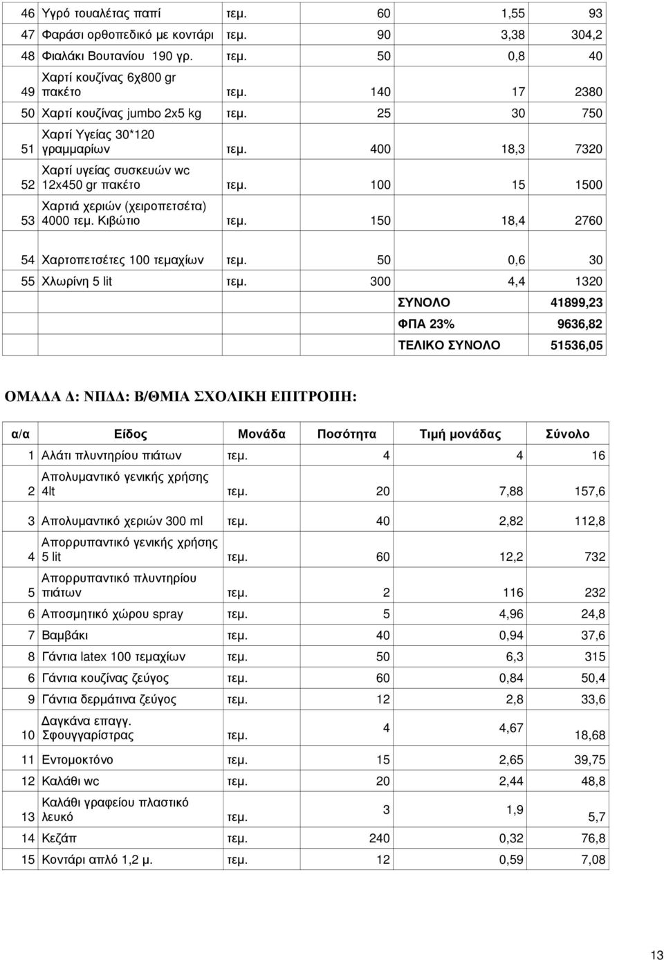 100 15 1500 Χαρτιά χεριών (χειροπετσέτα) 4000 τεµ. Κιβώτιο τεµ. 150 18,4 2760 54 Χαρτοπετσέτες 100 τεµαχίων τεµ. 50 0,6 30 55 Χλωρίνη 5 lit τεµ.