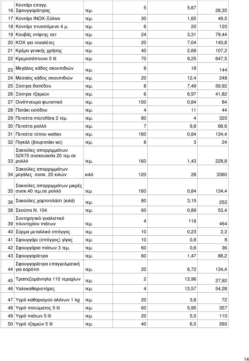 20 12,4 248 25 Ξύστρα δαπέδου τεµ. 8 7,49 59,92 26 Ξύστρα τζαµιών τεµ. 6 6,97 41,82 27 Οινόπνευµα φωτιστικό τεµ. 100 0,84 84 28 Πατάκι εισόδου τεµ. 4 11 44 29 Πετσέτα microfibra 2 τεµ. τεµ. 80 4 320 30 Πετσέτα ρολλό τεµ.