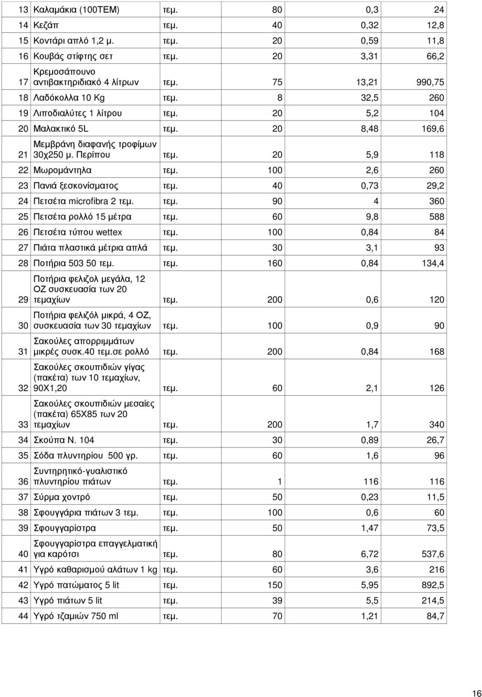 20 5,9 118 22 Μωροµάντηλα τεµ. 100 2,6 260 23 Πανιά ξεσκονίσµατος τεµ. 40 0,73 29,2 24 Πετσέτα microfibra 2 τεµ. τεµ. 90 4 360 25 Πετσέτα ρολλό 15 µέτρα τεµ. 60 9,8 588 26 Πετσέτα τύπου wettex τεµ.