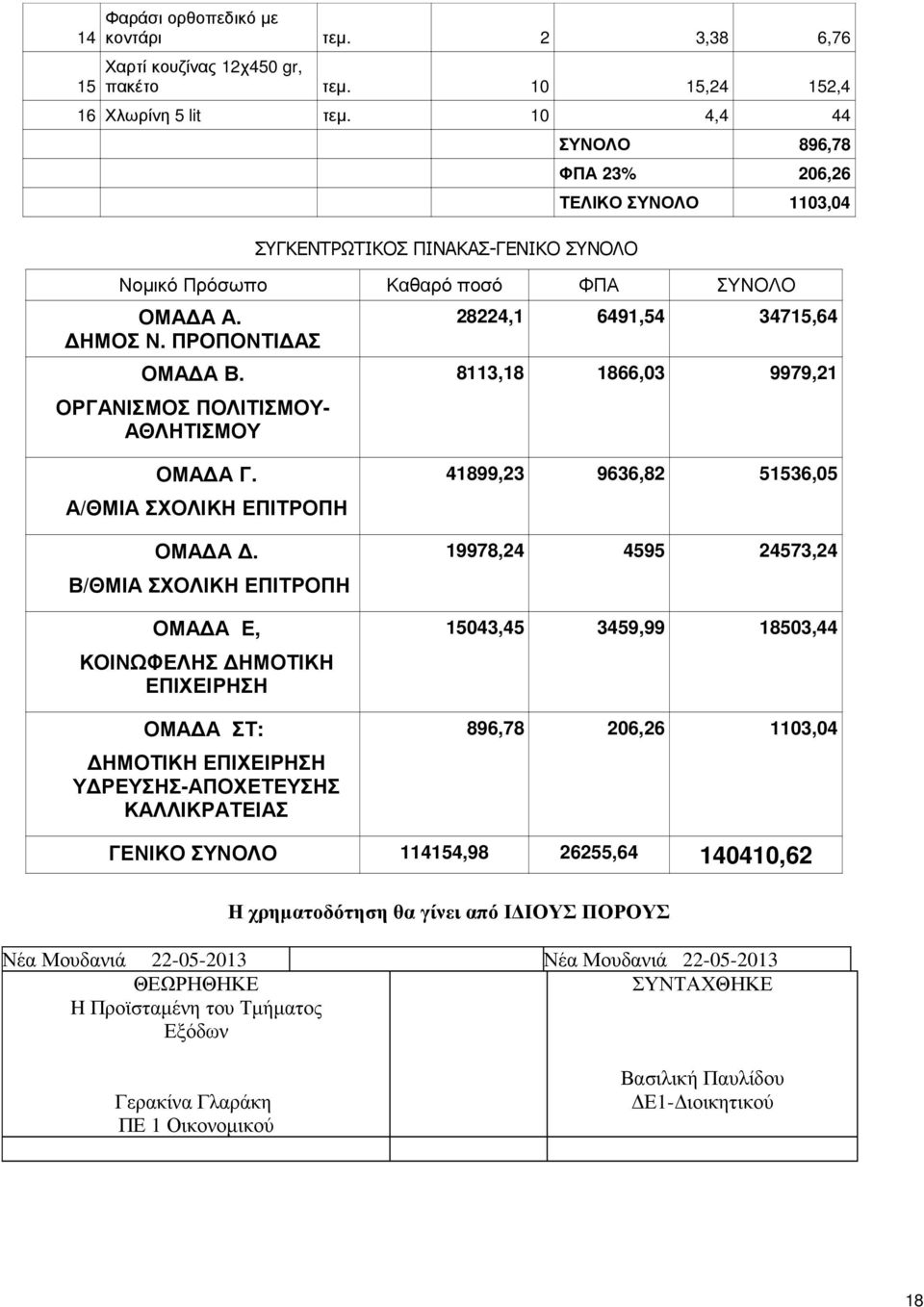 ΟΡΓΑΝΙΣΜΟΣ ΠΟΛΙΤΙΣΜΟΥ- ΑΘΛΗΤΙΣΜΟΥ 28224,1 6491,54 34715,64 8113,18 1866,03 9979,21 ΟΜΑ Α Γ. Α/ΘΜΙΑ ΣΧΟΛΙΚΗ ΕΠΙΤΡΟΠΗ ΟΜΑ Α.