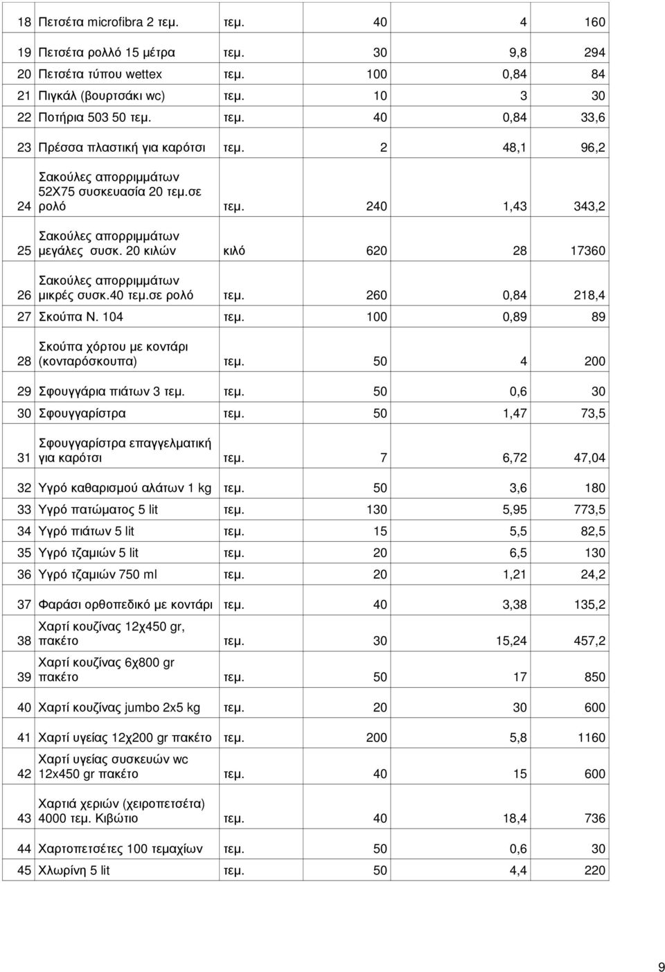 100 0,89 89 28 Σκούπα χόρτου µε κοντάρι (κονταρόσκουπα) τεµ. 50 4 200 29 Σφουγγάρια πιάτων 3 τεµ. τεµ. 50 0,6 30 30 Σφουγγαρίστρα τεµ. 50 1,47 73,5 31 Σφουγγαρίστρα επαγγελµατική για καρότσι τεµ.