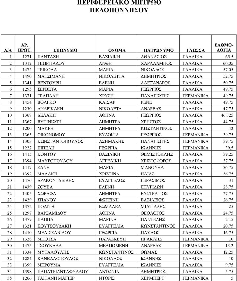75 8 1454 ΒΟΛΓΚΟ ΚΑΙΣΑΡ ΡΕΝΕ ΓΑΛΛΙΚΑ 49.75 9 1230 ΑΝΔΡΙΚΑΚΗ ΝΙΚΟΛΕΤΑ ΑΝΔΡΕΑΣ ΓΑΛΛΙΚΑ 47.75 10 1368 ΔΕΛΑΚΗ ΑΘΗΝΑ ΓΕΩΡΓΙΟΣ ΓΑΛΛΙΚΑ 46.325 11 1367 ΒΥΤΙΝΙΩΤΗ ΔΗΜΗΤΡΑ ΧΡΗΣΤΟΣ ΓΑΛΛΙΚΑ 44.