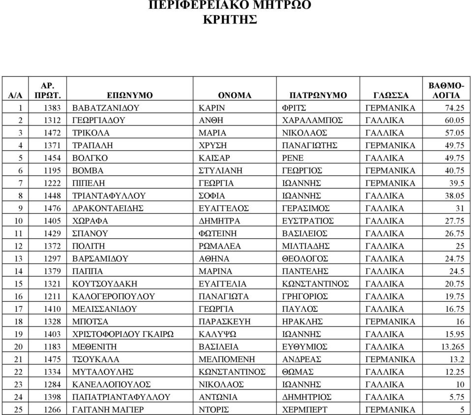 5 8 1448 ΤΡΙΑΝΤΑΦΥΛΛΟΥ ΣΟΦΙΑ ΙΩΑΝΝΗΣ ΓΑΛΛΙΚΑ 38.05 9 1476 ΔΡΑΚΟΝΤΑΕΙΔΗΣ ΕΥΑΓΓΕΛΟΣ ΓΕΡΑΣΙΜΟΣ ΓΑΛΛΙΚΑ 31 10 1405 ΧΩΡΑΦΑ ΔΗΜΗΤΡΑ ΕΥΣΤΡΑΤΙΟΣ ΓΑΛΛΙΚΑ 27.75 11 1429 ΣΠΑΝΟΥ ΦΩΤΕΙΝΗ ΒΑΣΙΛΕΙΟΣ ΓΑΛΛΙΚΑ 26.