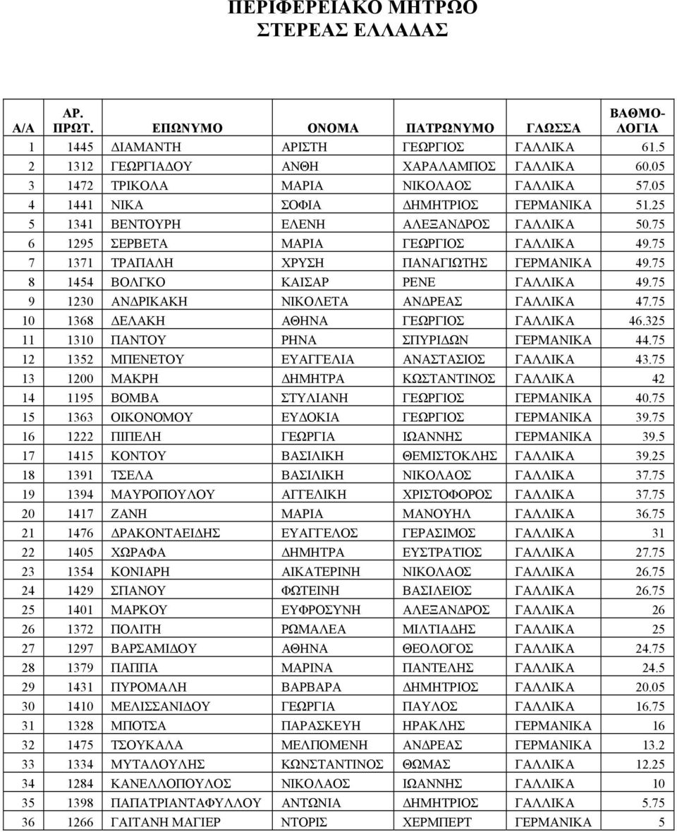 75 8 1454 ΒΟΛΓΚΟ ΚΑΙΣΑΡ ΡΕΝΕ ΓΑΛΛΙΚΑ 49.75 9 1230 ΑΝΔΡΙΚΑΚΗ ΝΙΚΟΛΕΤΑ ΑΝΔΡΕΑΣ ΓΑΛΛΙΚΑ 47.75 10 1368 ΔΕΛΑΚΗ ΑΘΗΝΑ ΓΕΩΡΓΙΟΣ ΓΑΛΛΙΚΑ 46.325 11 1310 ΠΑΝΤΟΥ ΡΗΝΑ ΣΠΥΡΙΔΩΝ ΓΕΡΜΑΝΙΚΑ 44.