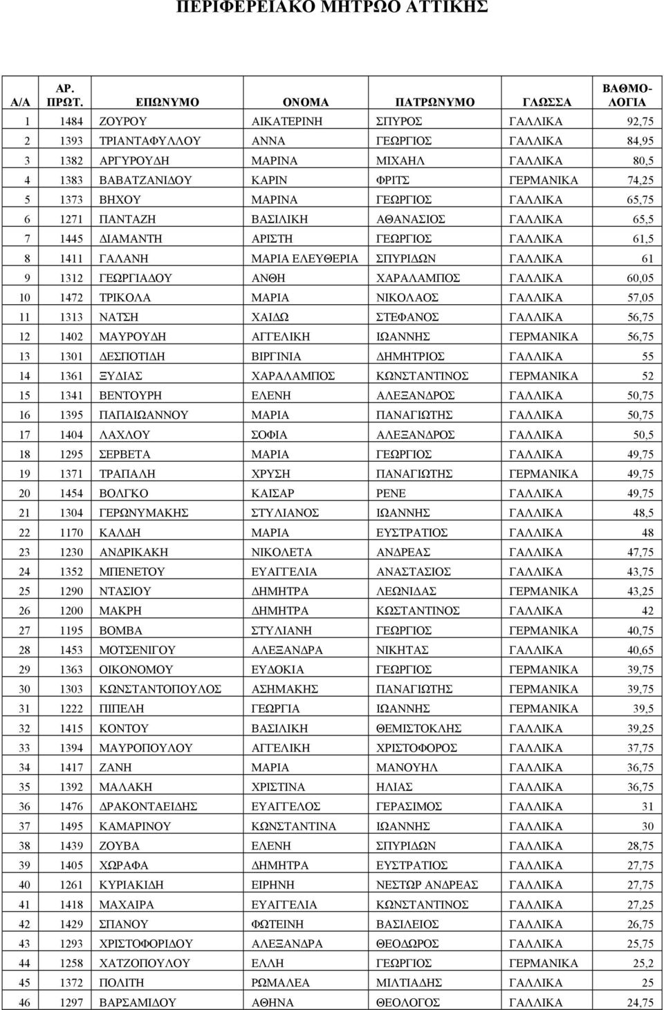 ΚΑΡΙΝ ΦΡΙΤΣ ΓΕΡΜΑΝΙΚΑ 74,25 5 1373 ΒΗΧΟΥ ΜΑΡΙΝΑ ΓΕΩΡΓΙΟΣ ΓΑΛΛΙΚΑ 65,75 6 1271 ΠΑΝΤΑΖΗ ΒΑΣΙΛΙΚΗ ΑΘΑΝΑΣΙΟΣ ΓΑΛΛΙΚΑ 65,5 7 1445 ΔΙΑΜΑΝΤΗ ΑΡΙΣΤΗ ΓΕΩΡΓΙΟΣ ΓΑΛΛΙΚΑ 61,5 8 1411 ΓΑΛΑΝΗ ΜΑΡΙΑ ΕΛΕΥΘΕΡΙΑ
