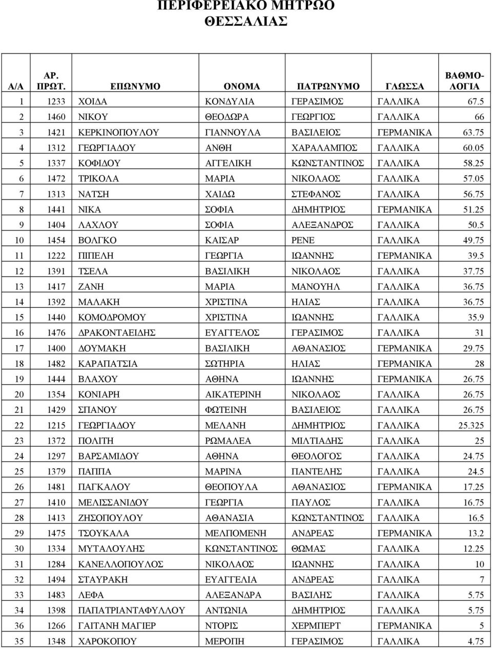 75 8 1441 ΝΙΚΑ ΣΟΦΙΑ ΔΗΜΗΤΡΙΟΣ ΓΕΡΜΑΝΙΚΑ 51.25 9 1404 ΛΑΧΛΟΥ ΣΟΦΙΑ ΑΛΕΞΑΝΔΡΟΣ ΓΑΛΛΙΚΑ 50.5 10 1454 ΒΟΛΓΚΟ ΚΑΙΣΑΡ ΡΕΝΕ ΓΑΛΛΙΚΑ 49.75 11 1222 ΠΙΠΕΛΗ ΓΕΩΡΓΙΑ ΙΩΑΝΝΗΣ ΓΕΡΜΑΝΙΚΑ 39.