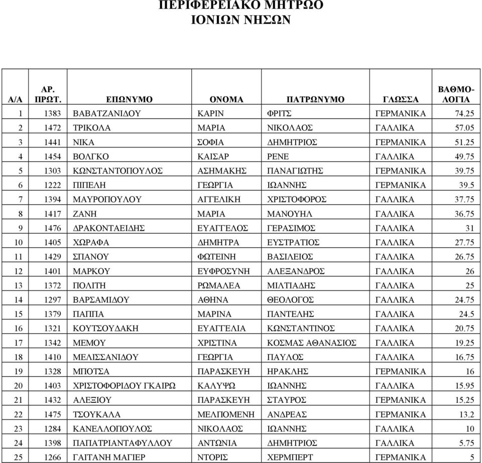 75 8 1417 ΖΑΝΗ ΜΑΡΙΑ ΜΑΝΟΥΗΛ ΓΑΛΛΙΚΑ 36.75 9 1476 ΔΡΑΚΟΝΤΑΕΙΔΗΣ ΕΥΑΓΓΕΛΟΣ ΓΕΡΑΣΙΜΟΣ ΓΑΛΛΙΚΑ 31 10 1405 ΧΩΡΑΦΑ ΔΗΜΗΤΡΑ ΕΥΣΤΡΑΤΙΟΣ ΓΑΛΛΙΚΑ 27.75 11 1429 ΣΠΑΝΟΥ ΦΩΤΕΙΝΗ ΒΑΣΙΛΕΙΟΣ ΓΑΛΛΙΚΑ 26.