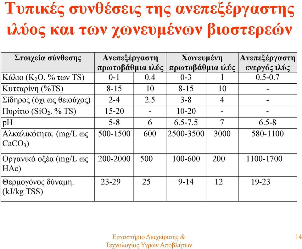 7 Κυτταρίνη (%TS) 8-15 10 8-15 10 - Σίδηρος (όχι ως θειούχος) 2-4 2.5 3-8 4 - Πυρίτιο (SiO 2. % TS) 15-20 - 10-20 - - pη 5-8 6 6.5-7.5 7 6.