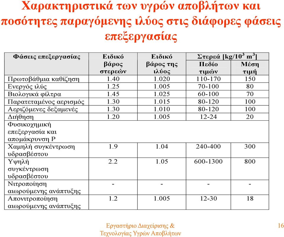 025 60-100 70 Παρατεταμένος αερισμός 1.30 1.015 80-120 100 Αεριζόμενες δεξαμενές 1.30 1.010 80-120 100 Διήθηση ήηη 1.20 1.005 12-24 20 Φυσικοχημική επεξεργασία και απομάκρυνση Ρ Χαμηλή συγκέντρωση 1.