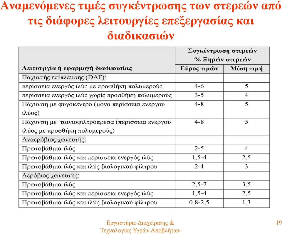 με ταινιοφιλτρόπρεσα (περίσσεια ενεργού ιλύος με προσθήκη πολυμερούς) Αναερόβιος χωνευτής: 4-8 5 4-8 5 Πρωτοβάθμια ιλύς 2-5 4 Πρωτοβάθμια ιλύς και περίσσεια ενεργός ιλύς 1,5-4 2,5 Πρωτοβάθμια