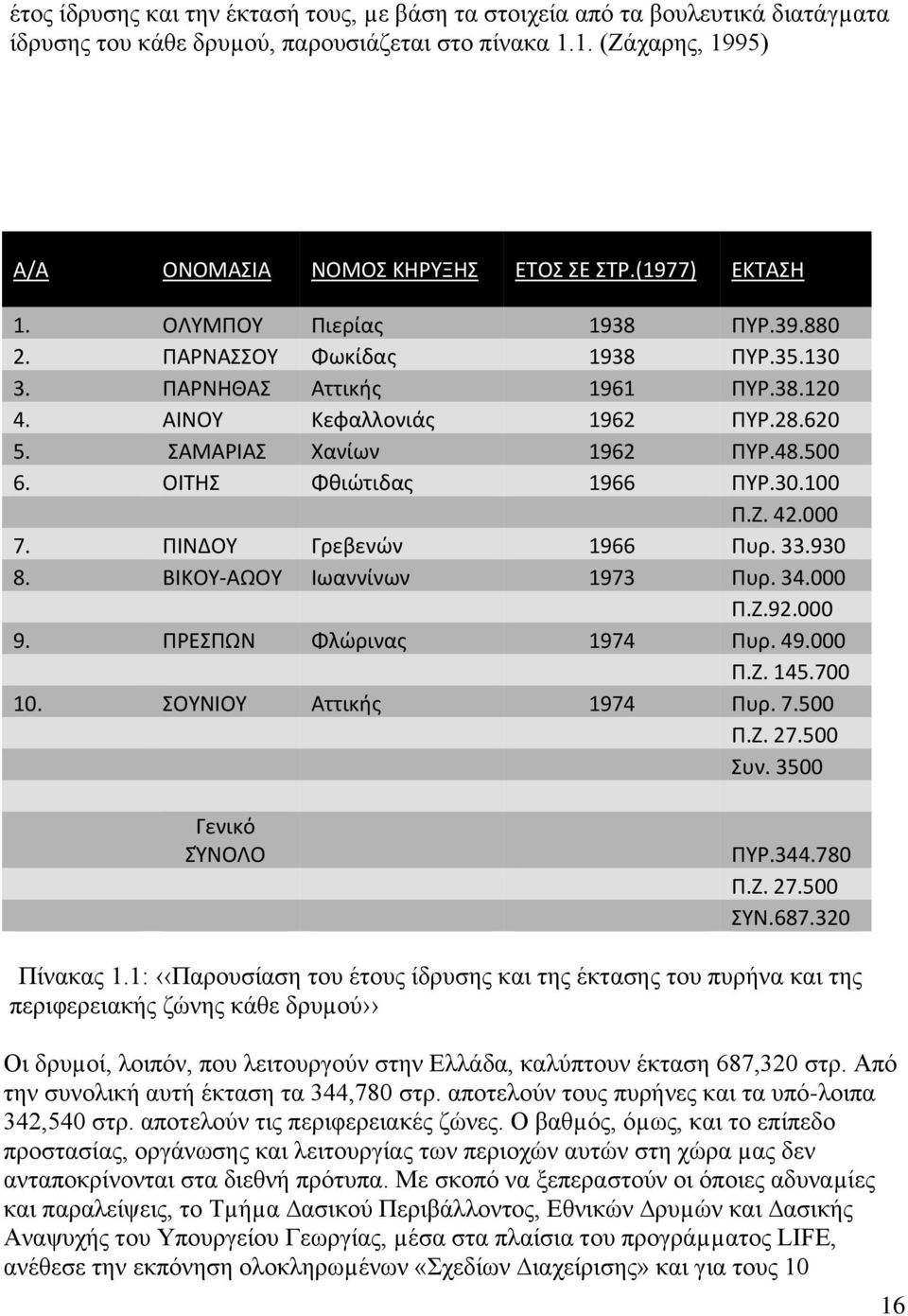 ΟΙΤΗΣ Φθιώτιδας 1966 ΠΥΡ.30.100 Π.Ζ. 42.000 7. ΠΙΝΔΟΥ Γρεβενών 1966 Πυρ. 33.930 8. ΒΙΚΟΥ-ΑΩΟΥ Ιωαννίνων 1973 Πυρ. 34.000 Π.Ζ.92.000 9. ΠΡΕΣΠΩΝ Φλώρινας 1974 Πυρ. 49.000 Π.Ζ. 145.700 10.