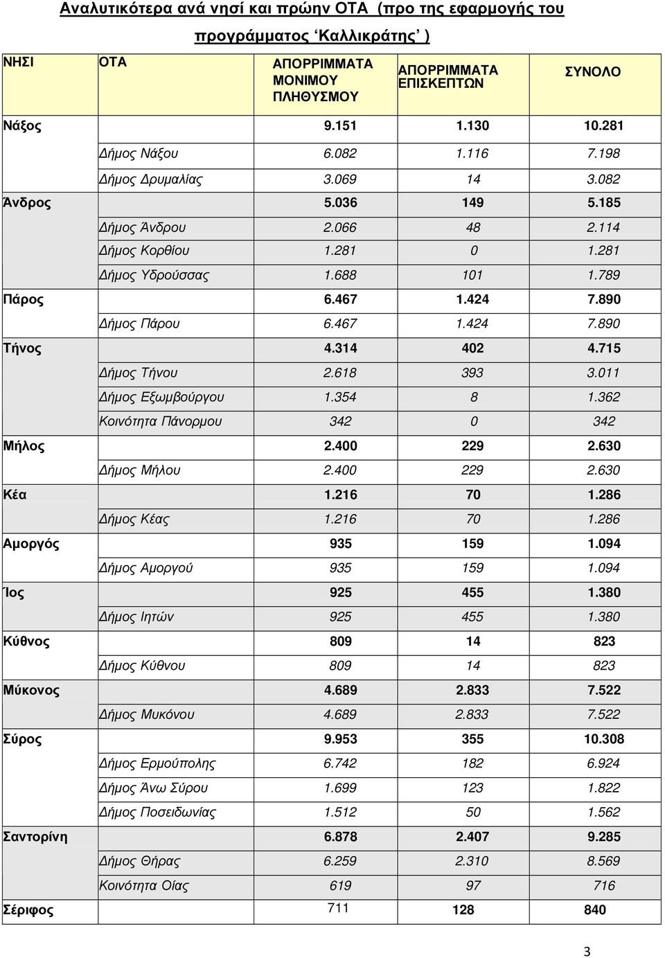 314 402 4.715 ήµος Τήνου 2.618 393 3.011 ήµος Εξωµβούργου 1.354 8 1.362 Κοινότητα Πάνορµου 342 0 342 Μήλος 2.400 229 2.630 ήµος Μήλου 2.400 229 2.630 Κέα 1.216 70 1.286 ήµος Κέας 1.216 70 1.286 Αµοργός 935 159 1.