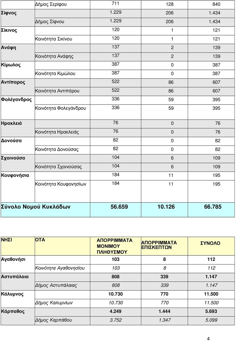 434 Σίκινος 120 1 121 Κοινότητα Σικίνου 120 1 121 Ανάφη 137 2 139 Κοινότητα Ανάφης 137 2 139 Κίµωλος 387 0 387 Κοινότητα Κιµώλου 387 0 387 Αντίπαρος 522 86 607 Κοινότητα Αντιπάρου 522 86 607