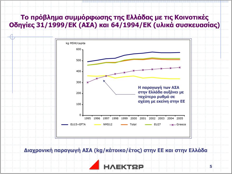 με ταχύτερο ρυθμό σε σχέση με εκείνη στην ΕΕ 0 1995 1996 1997 1998 1999 2000 2001 2002 2003 2004