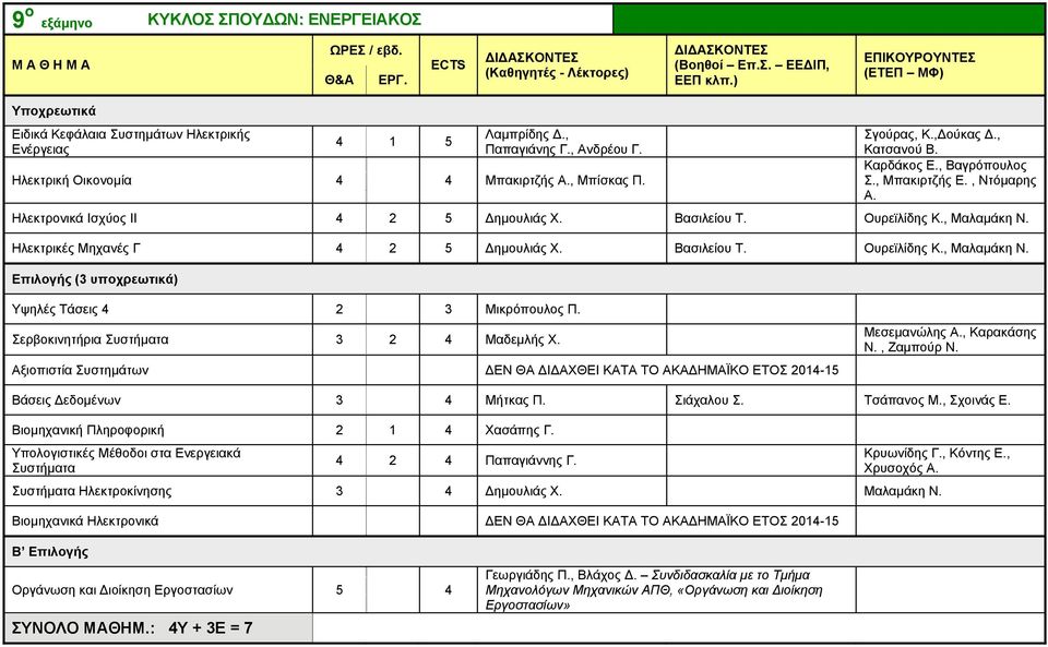 Βασιλείου Τ. Ουρεϊλίδης Κ., Μαλαμάκη Ν. Υψηλές Τάσεις 4 2 3 Μικρόπουλος Π. Σερβοκινητήρια Συστήματα 3 2 4 Μαδεμλής Χ. Αξιοπιστία Συστημάτων ΕΝ ΘΑ Ι ΑΧΘΕΙ ΚΑΤΑ ΤΟ ΑΚΑ ΗΜΑΪΚΟ ΕΤΟΣ 2014-15 Μεσεμανώλης Α.