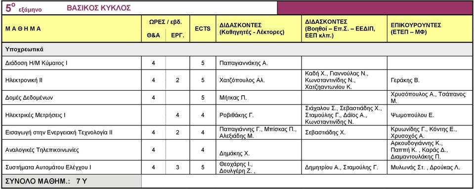 : 7 Υ Παπαγιάννης Γ., Μπίσκας Π., Αλεξιάδης Μ. ημάκης Χ. Θεοχάρης Ι., ουλγέρη Ζ., Καδή Χ., Γιαννούλας Ν.,, Χατζηαντωνίου Κ. Σιάχαλου Σ., Σεβαστιάδης Χ., Σταμούλης Γ.