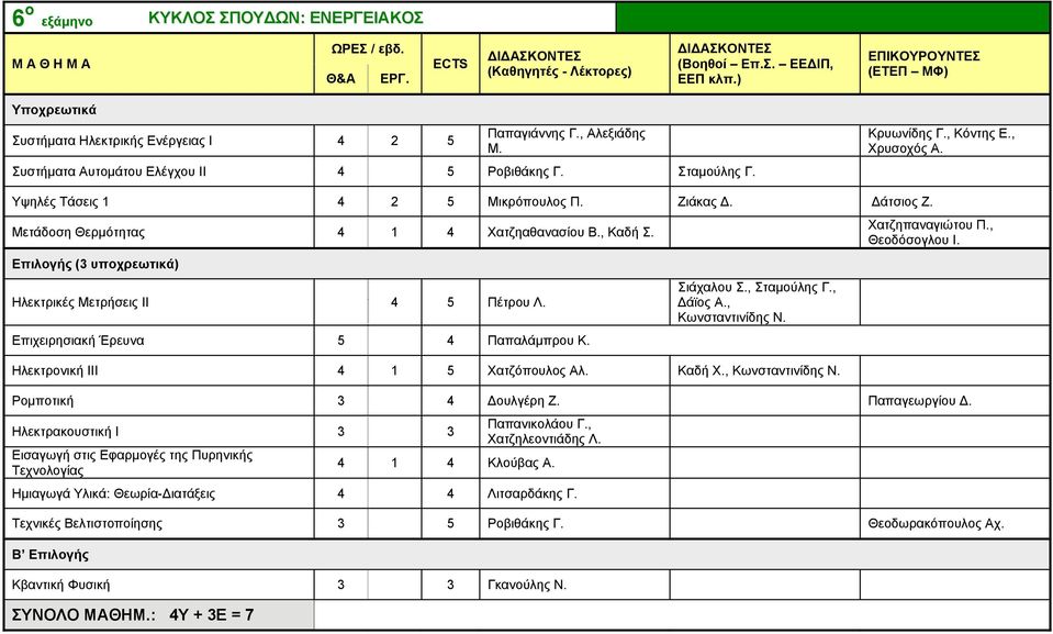 Σιάχαλου Σ., Σταμούλης Γ., άϊος Α., Ηλεκτρονική ΙΙΙ 4 1 5 Χατζόπουλος Αλ. Καδή Χ., Χατζηπαναγιώτου Π., Θεοδόσογλου Ι. Ρομποτική 3 4 ουλγέρη Ζ. Παπαγεωργίου.