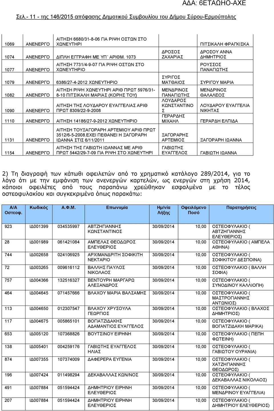 ΕΥΑΓΓΕΛΙΑΣ ΑΡΙΘ ΠΡΩΤ 8309/22-9-2008 1110 ΑΝΕΝΕΡΓΟ ΑΙΤΗΣΗ 14186/27-9-2012 ΔΡΟΣΟΣ ΖΑΧΑΡΙΑΣ ΣΥΡΙΓΟΣ ΜΑΤΘΑΙΟΣ ΜΕΝΔΡΙΝΟΣ ΠΑΝΑΓΙΩΤΗΣ ΛΟΥΔΑΡΟΣ ΚΩΝΣΤΑΝΤΙΝΟ Σ ΓΕΡΑΡΔΗΣ ΜΙΧΑΗΛ ΠΙΤΣΙΚΑΛΗ ΦΡΑΓΚΙΣΚΑ ΔΡΟΣΟΥ ΑΝΝΑ
