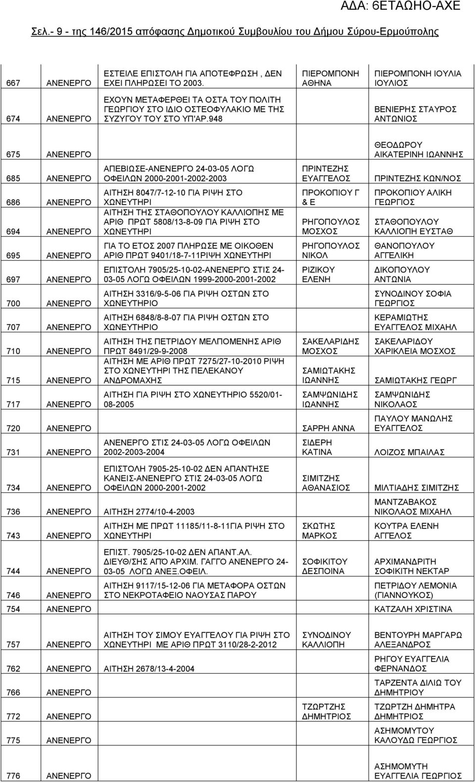 948 ΒΕΝΙΕΡΗΣ ΣΤΑΥΡΟΣ ΑΝΤΩΝΙΟΣ 675 ΑΝΕΝΕΡΓΟ 685 ΑΝΕΝΕΡΓΟ 686 ΑΝΕΝΕΡΓΟ 694 ΑΝΕΝΕΡΓΟ 695 ΑΝΕΝΕΡΓΟ 697 ΑΝΕΝΕΡΓΟ 700 ΑΝΕΝΕΡΓΟ 707 ΑΝΕΝΕΡΓΟ 710 ΑΝΕΝΕΡΓΟ 715 ΑΝΕΝΕΡΓΟ 717 ΑΝΕΝΕΡΓΟ ΑΠΕΒΙΩΣΕ-ΑΝΕΝΕΡΓΟ 24-03-05