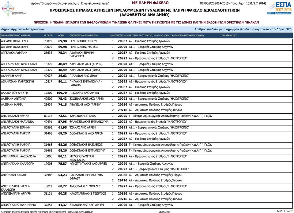 48,49 ΛΑΜΠΑΚΗΣ ΑΚΟ (ΑΡΡΕΝ) 1 20920 Α1.1 - Βρεφικός Σταθμός Αρχανών ΑΓΟΓΛΩΣΣΑΚΗ ΚΡΥΣΤΑΛΛΗ 16379 48,49 ΛΑΜΠΑΚΗΣ ΑΚΟ (ΘΗΛΥ) 1 20920 Α1.