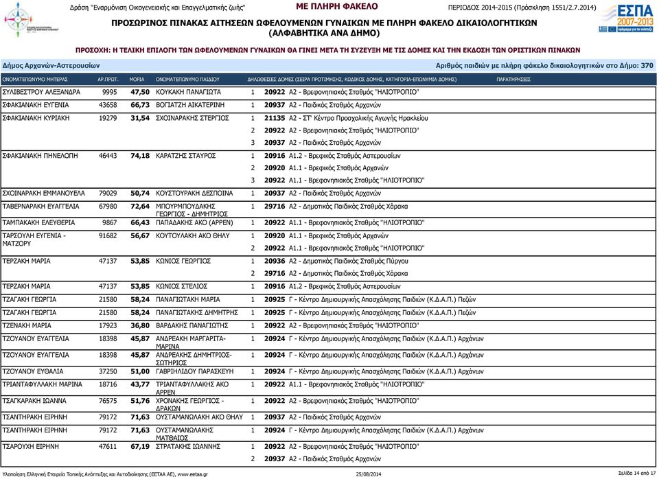 46443 74,18 ΚΑΡΑΤΖΗΣ ΣΤΑΥΡΟΣ 1 20916 Α1.2 - Βρεφικός Σταθμός Αστερουσίων 2 20920 Α1.1 - Βρεφικός Σταθμός Αρχανών 3 20922 Α1.