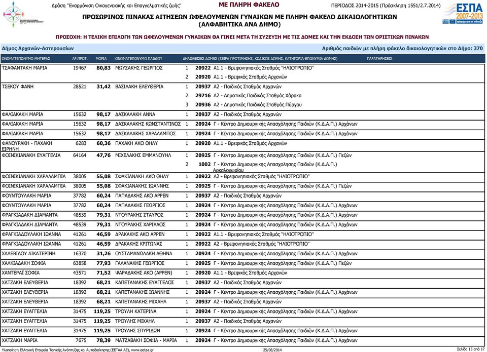 1 20937 Α2 - Παιδικός Σταθμός Αρχανών ΦΑΛΙΑΚΑΚΗ ΜΑΡΙΑ 15632 98,17 ΔΑΣΚΑΛΑΚΗΣ ΚΩΝΣΤΑΝΤΙΝΟΣ 1 20924 Γ - Κέντρο Δημιουργικής Απασχόλησης Παιδιών (Κ.Δ.Α.Π.) Αρχάνων ΦΑΛΙΑΚΑΚΗ ΜΑΡΙΑ 15632 98,17 ΔΑΣΚΑΛΑΚΗΣ ΧΑΡΑΛΑΜΠΟΣ 1 20924 Γ - Κέντρο Δημιουργικής Απασχόλησης Παιδιών (Κ.