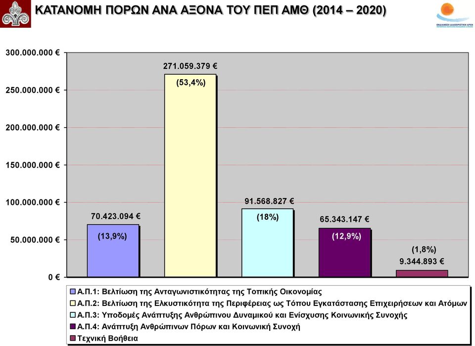 1: Βελτίωση της Ανταγωνιστικότητας της Τοπικής Οικονομίας Α.Π.