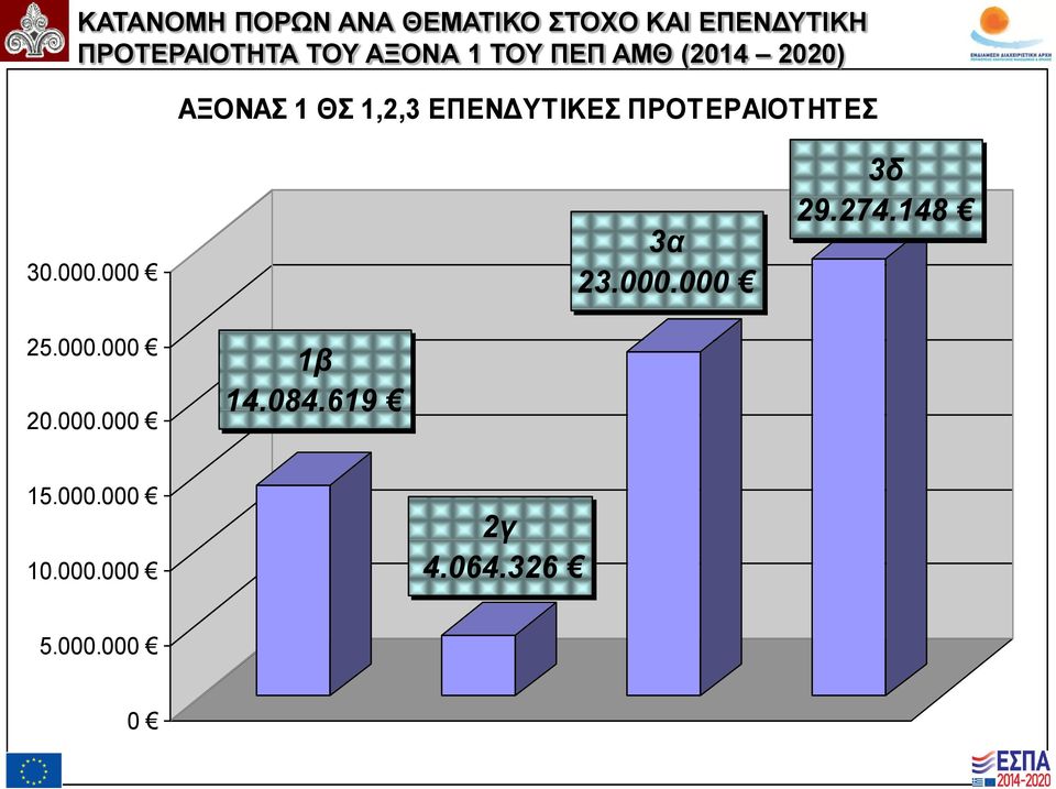 ΠΡΟΤΕΡΑΙΟΤΗΤΕΣ 30.000.000 3α 23.000.000 3δ 29.274.148 25.000.000 20.