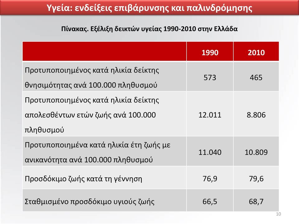 000 πληθυσμού Προτυποποιημένος κατά ηλικία δείκτης απολεσθέντων ετών ζωής ανά 100.