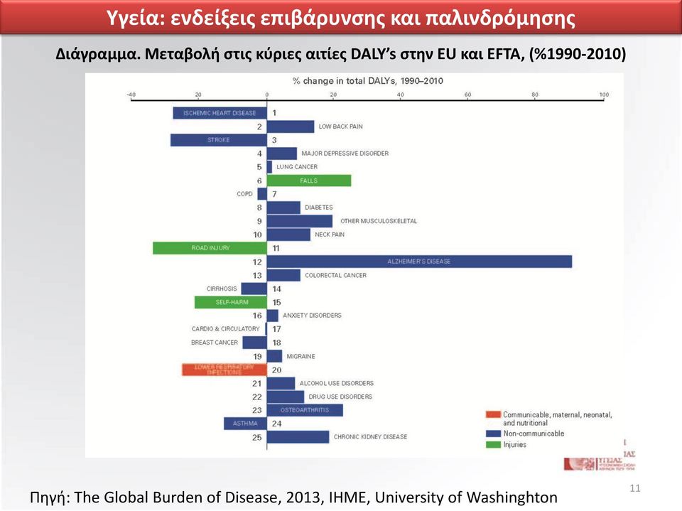 Μεταβολή στις κύριες αιτίες DALY s στην EU και