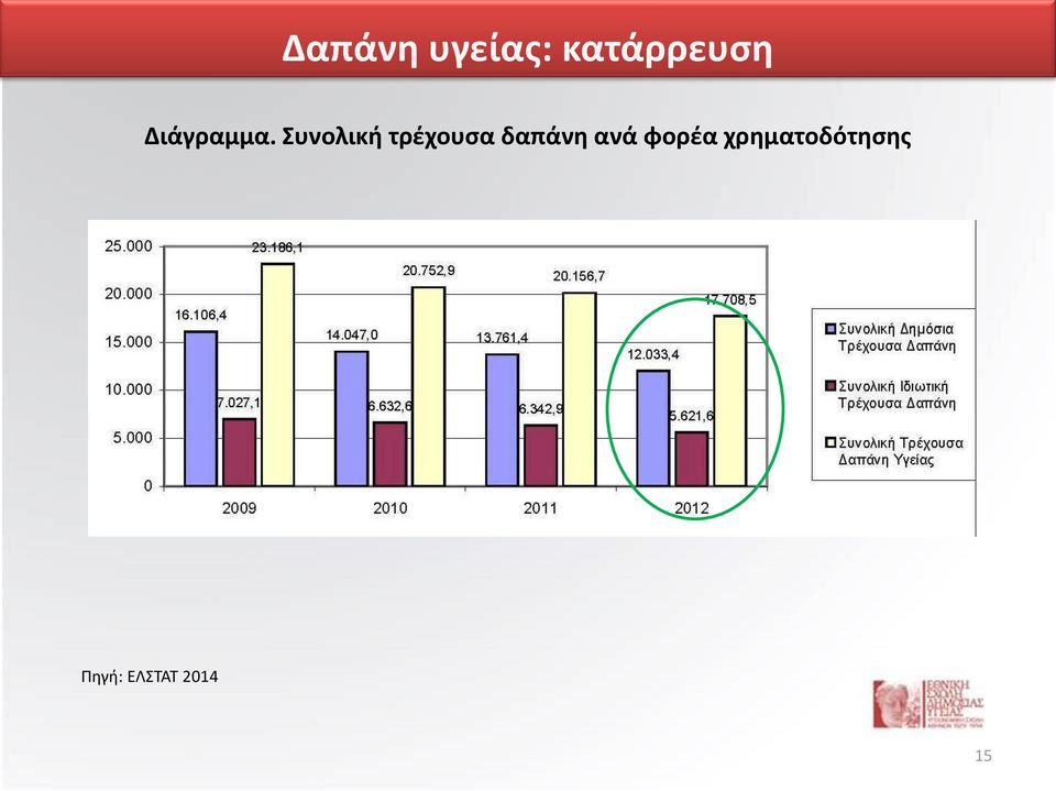 Συνολική τρέχουσα δαπάνη