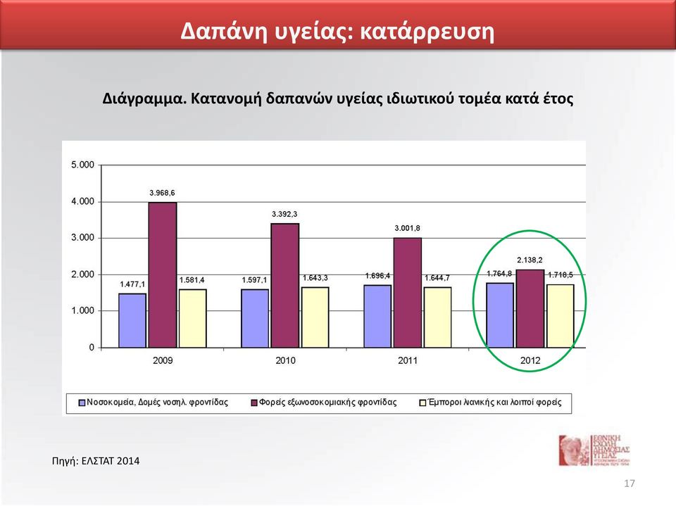 Κατανομή δαπανών υγείας