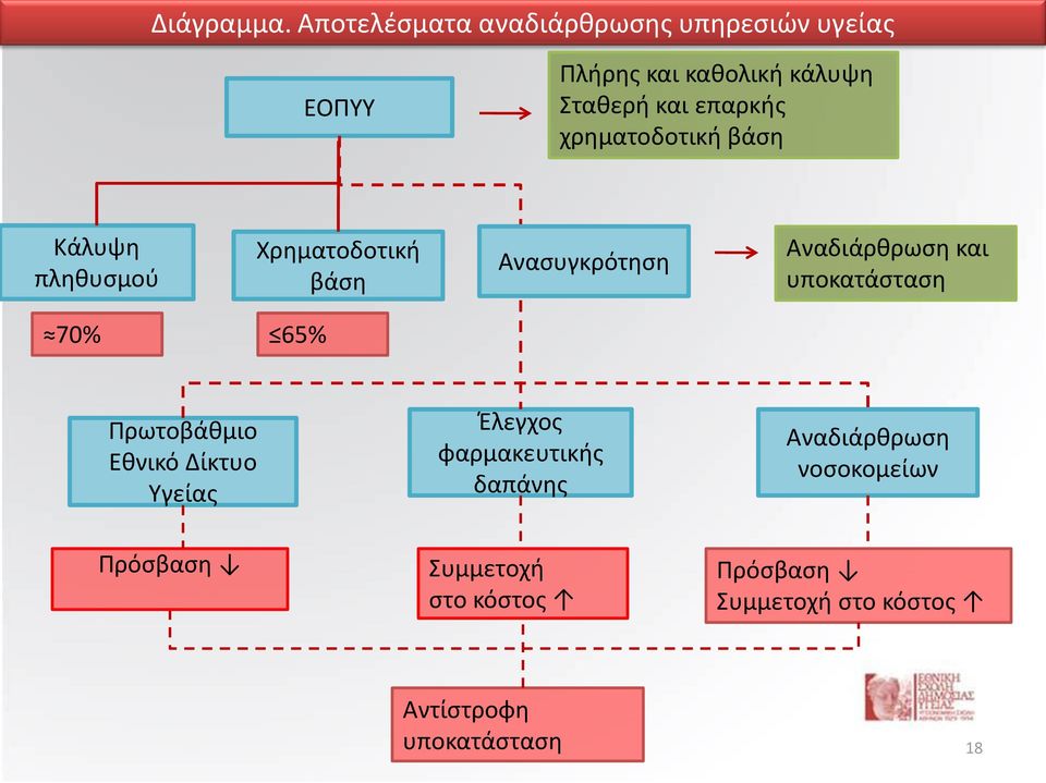 χρηματοδοτική βάση Κάλυψη πληθυσμού Χρηματοδοτική βάση Ανασυγκρότηση Αναδιάρθρωση και