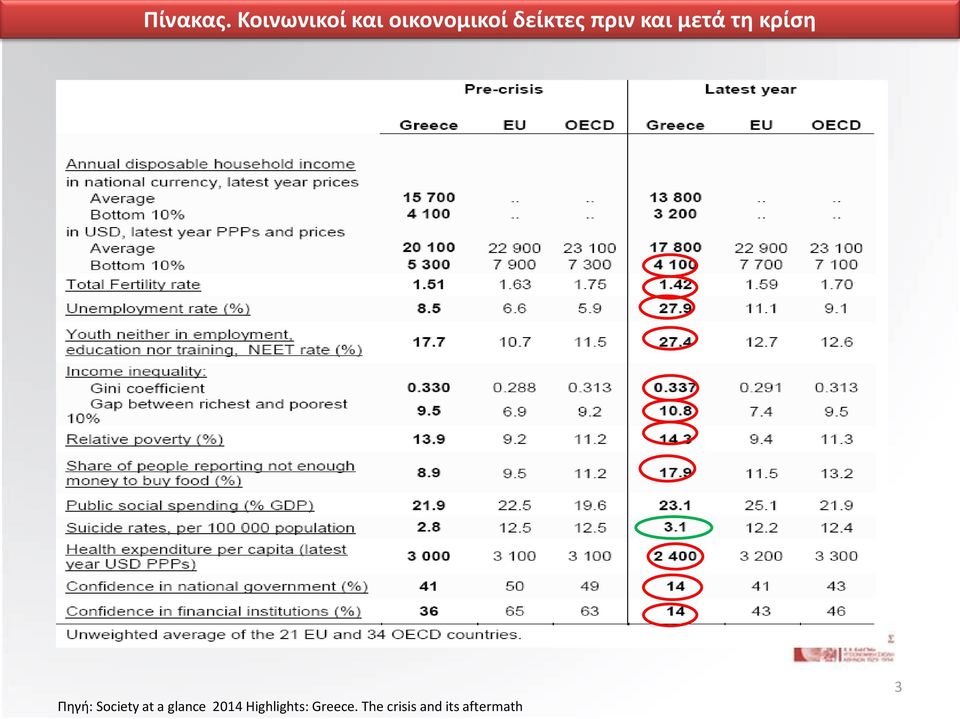 πριν και μετά τη κρίση Πηγή: Society