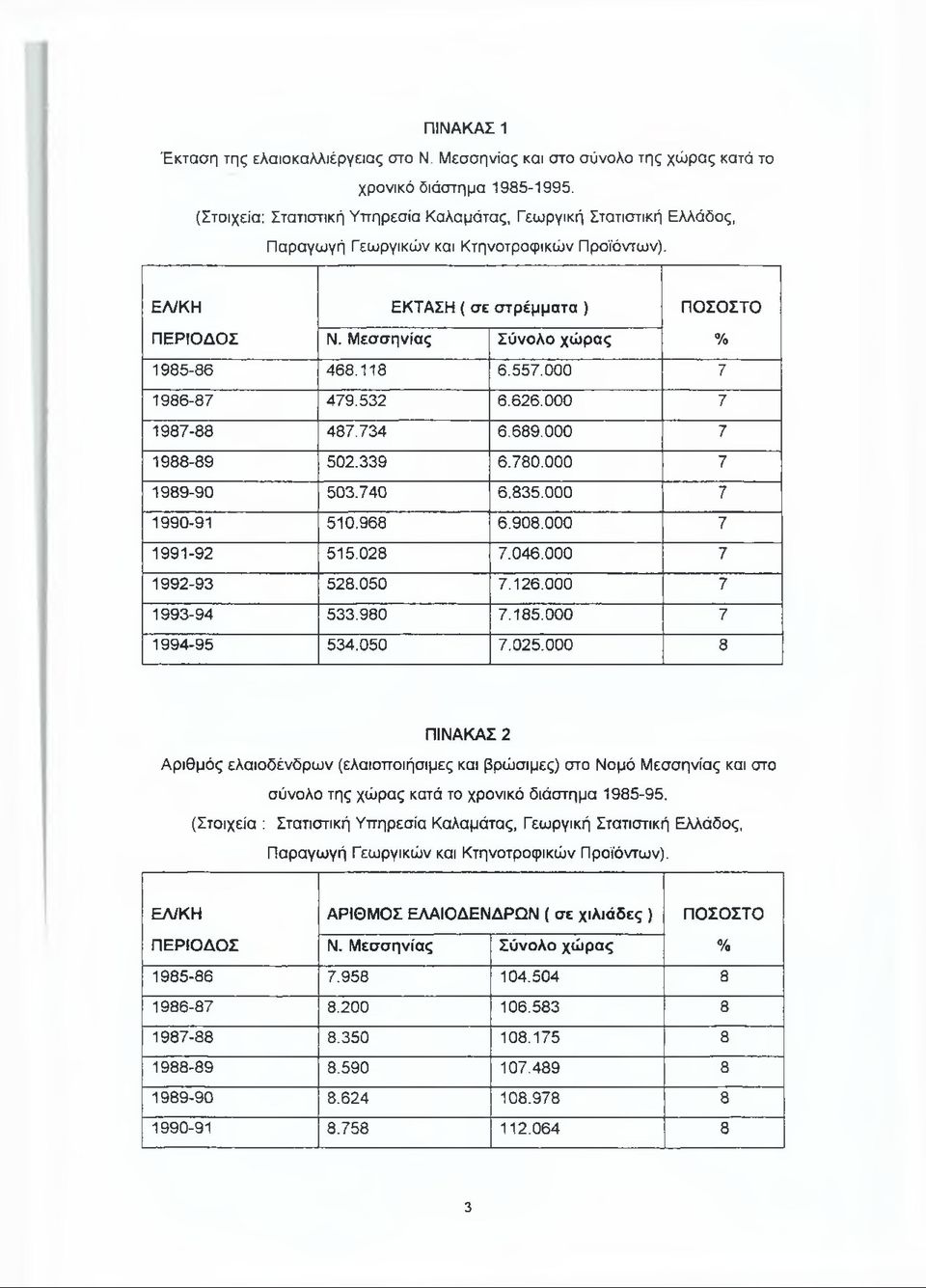 Μεσσηνίας Σύνολο χώρας % 1985-86 468.118 6.557.000 7 1986-87 479.532 6.626.000 7 1987-88 487.734 6.689.000 7 1988-89 502.339 6.780.000 7 1989-90 503.740 6.835.000 7 1990-91 510.968 6.908.