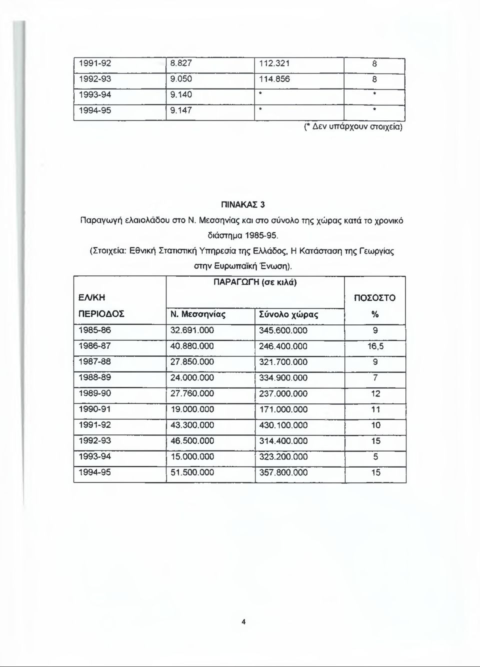 ΠΑΡΑΓΩΓΗ (σε κιλά) ΕΛ/ΚΗ ΠΟΣΟΣΤΟ ΠΕΡΙΟΔΟΣ Ν. Μεσσηνίας Σύνολο χώρας % 1985-86 32.691.000 345.600.000 9 1986-87 40.880.000 246.400.000 16,5 1987-88 27.850.000 321.700.